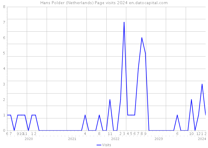 Hans Polder (Netherlands) Page visits 2024 
