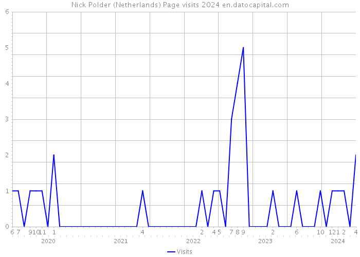 Nick Polder (Netherlands) Page visits 2024 