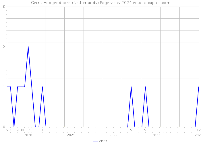 Gerrit Hoogendoorn (Netherlands) Page visits 2024 