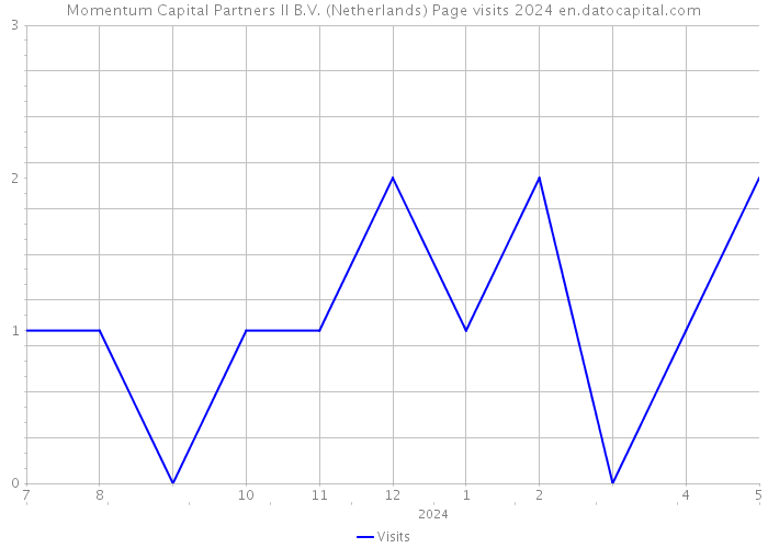 Momentum Capital Partners II B.V. (Netherlands) Page visits 2024 