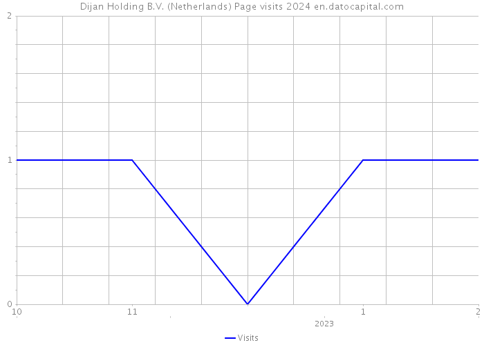 Dijan Holding B.V. (Netherlands) Page visits 2024 