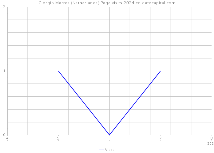 Giorgio Marras (Netherlands) Page visits 2024 