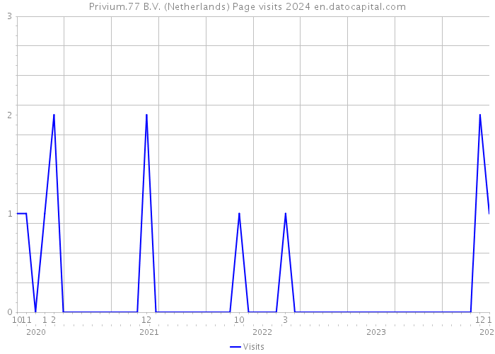 Privium.77 B.V. (Netherlands) Page visits 2024 