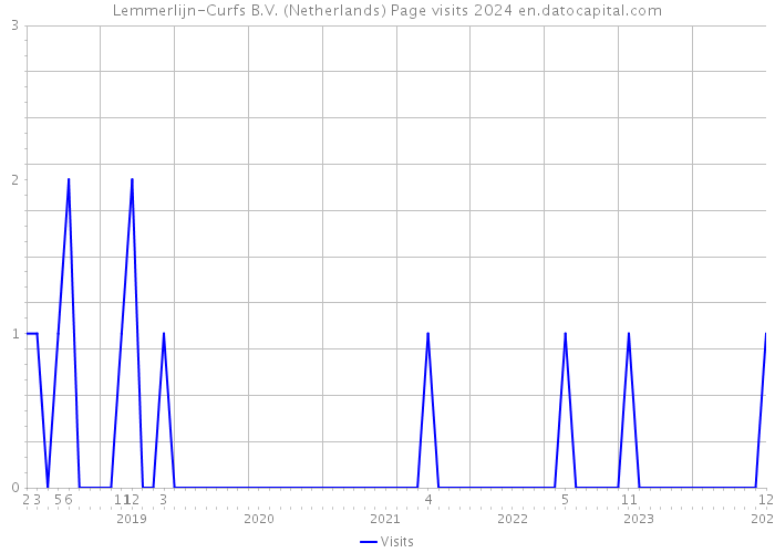 Lemmerlijn-Curfs B.V. (Netherlands) Page visits 2024 