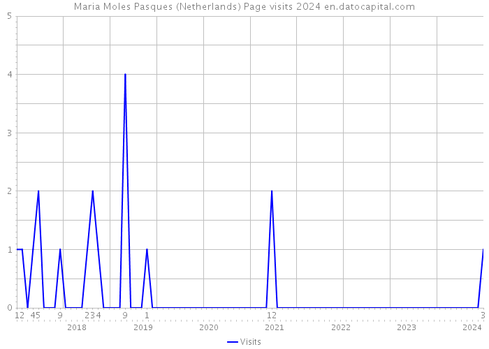 Maria Moles Pasques (Netherlands) Page visits 2024 