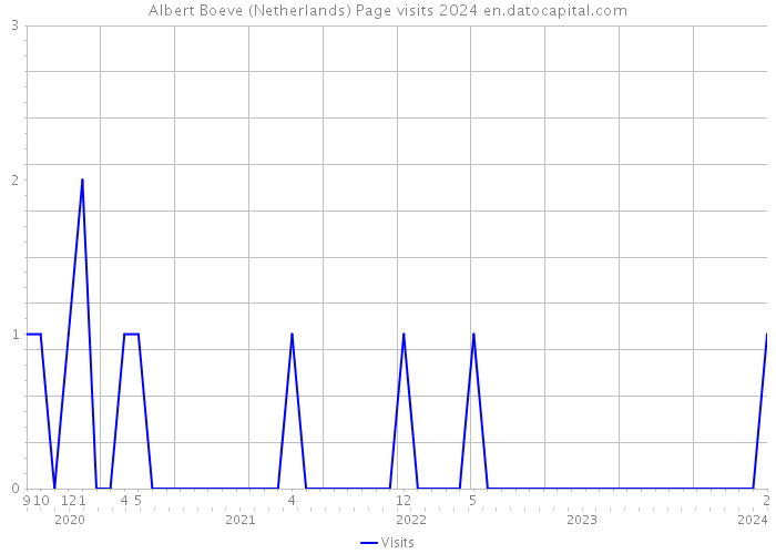 Albert Boeve (Netherlands) Page visits 2024 
