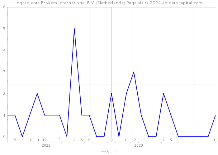 Ingredients Brokers International B.V. (Netherlands) Page visits 2024 