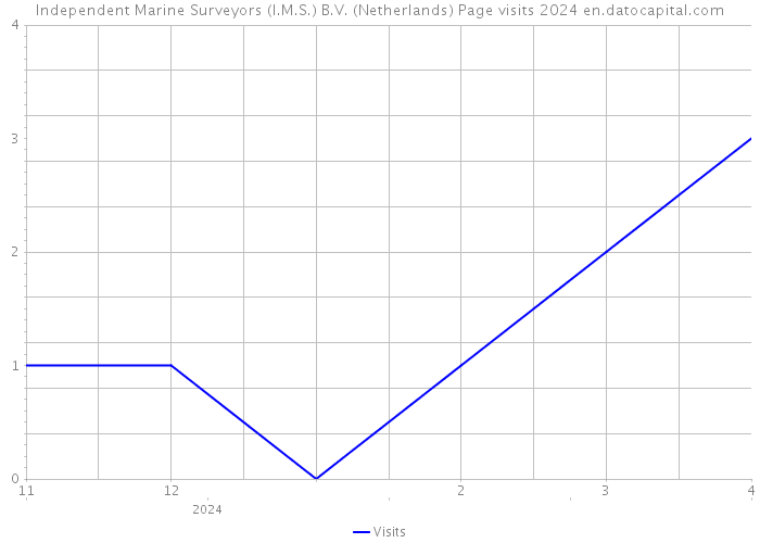 Independent Marine Surveyors (I.M.S.) B.V. (Netherlands) Page visits 2024 