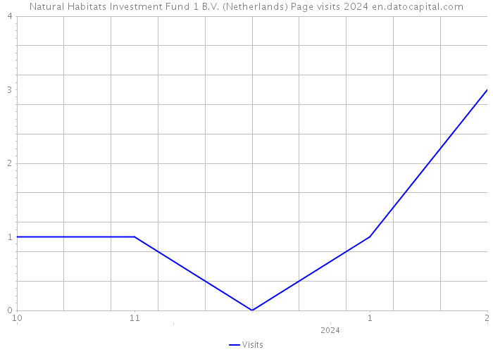 Natural Habitats Investment Fund 1 B.V. (Netherlands) Page visits 2024 