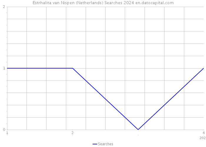 Estrhalita van Nispen (Netherlands) Searches 2024 