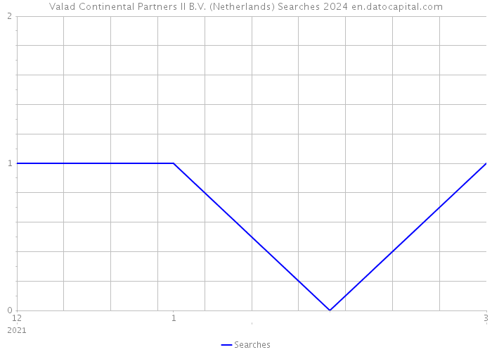 Valad Continental Partners II B.V. (Netherlands) Searches 2024 