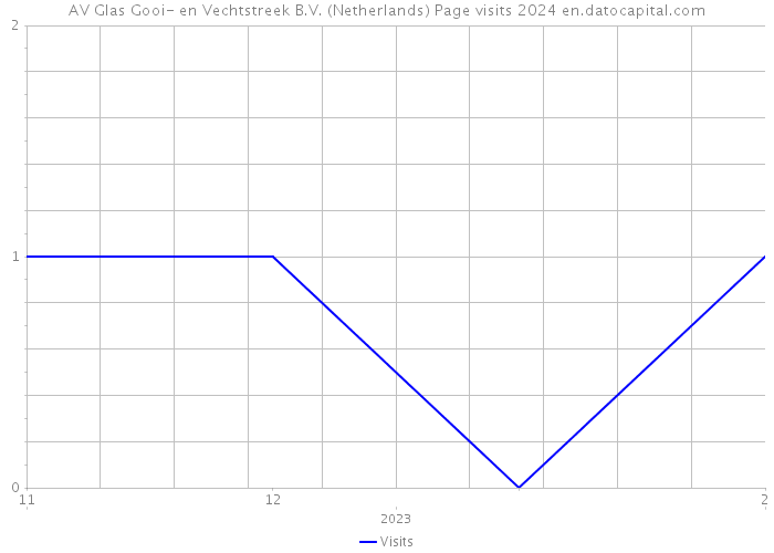 AV Glas Gooi- en Vechtstreek B.V. (Netherlands) Page visits 2024 