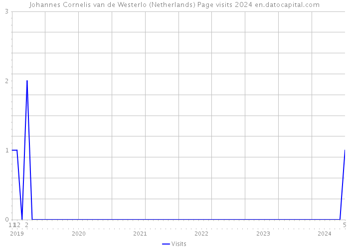 Johannes Cornelis van de Westerlo (Netherlands) Page visits 2024 