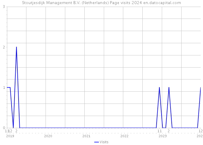 Stoutjesdijk Management B.V. (Netherlands) Page visits 2024 