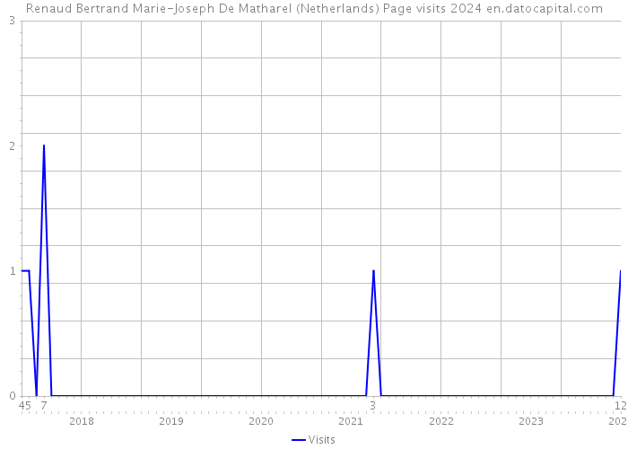 Renaud Bertrand Marie-Joseph De Matharel (Netherlands) Page visits 2024 