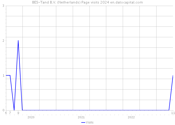 BES-Tand B.V. (Netherlands) Page visits 2024 