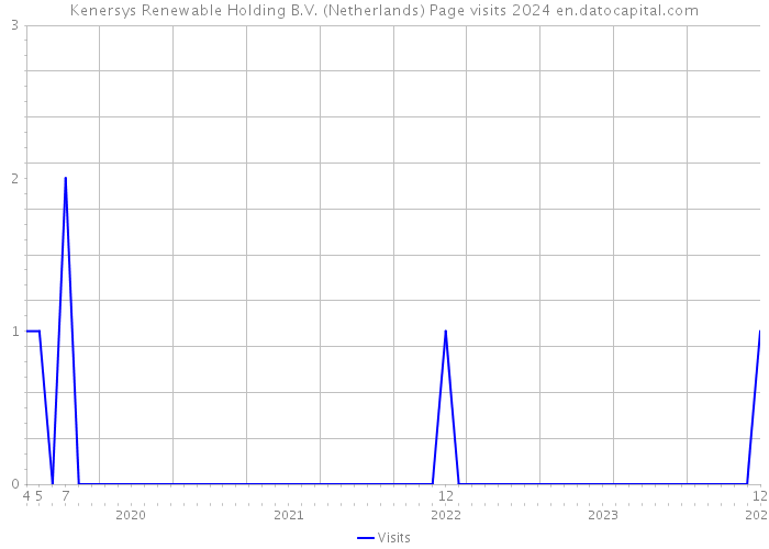 Kenersys Renewable Holding B.V. (Netherlands) Page visits 2024 