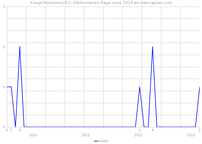 Knegt Machinery B.V. (Netherlands) Page visits 2024 