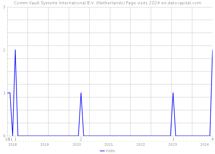Comm Vault Systems International B.V. (Netherlands) Page visits 2024 