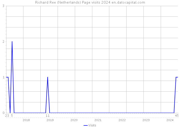 Richard Ree (Netherlands) Page visits 2024 
