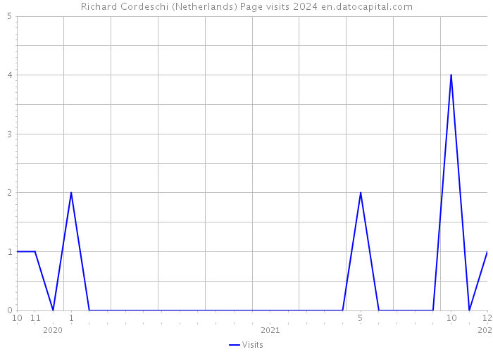 Richard Cordeschi (Netherlands) Page visits 2024 