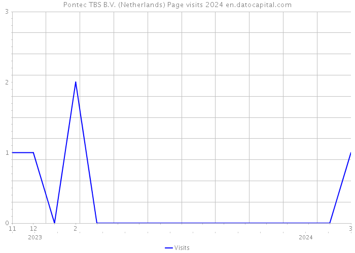 Pontec TBS B.V. (Netherlands) Page visits 2024 