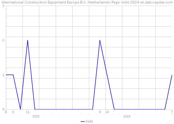 International Construction Equipment Europe B.V. (Netherlands) Page visits 2024 