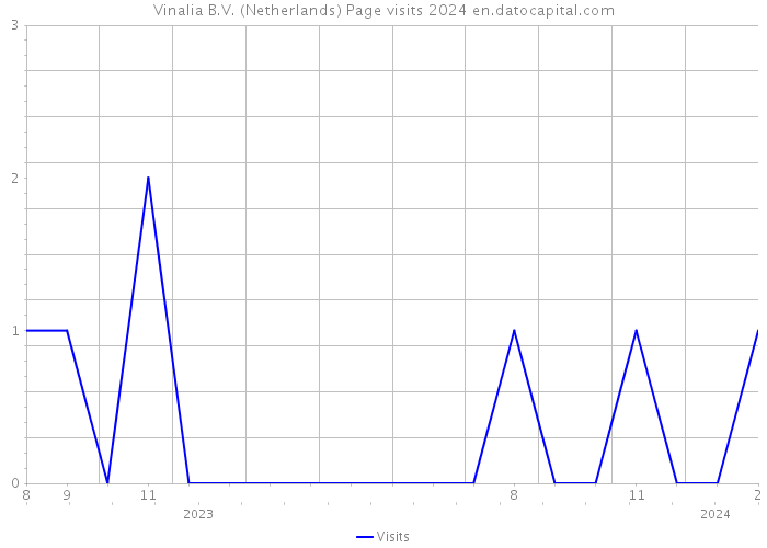 Vinalia B.V. (Netherlands) Page visits 2024 