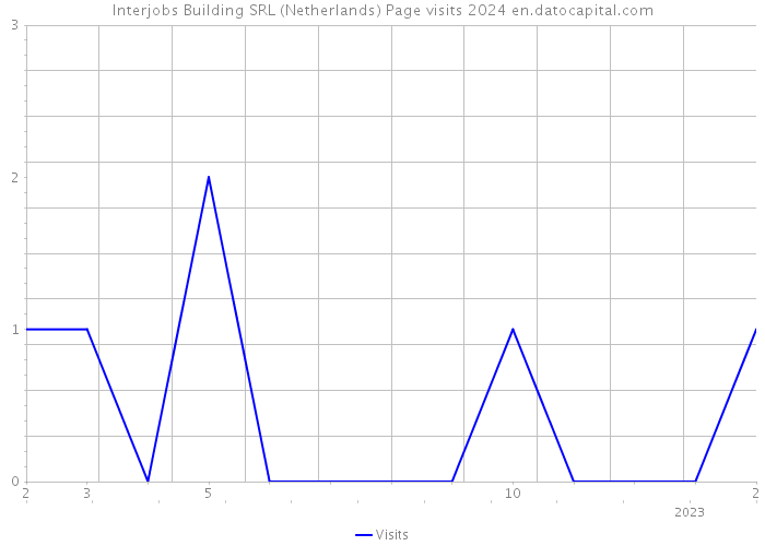 Interjobs Building SRL (Netherlands) Page visits 2024 