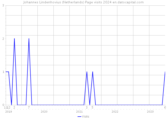 Johannes Lindenhovius (Netherlands) Page visits 2024 