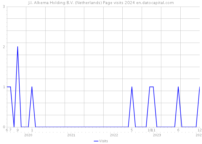 J.I. Alkema Holding B.V. (Netherlands) Page visits 2024 