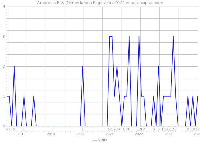 Ambrosia B.V. (Netherlands) Page visits 2024 