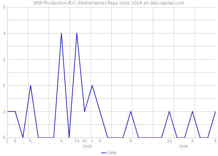 MSP Production B.V. (Netherlands) Page visits 2024 