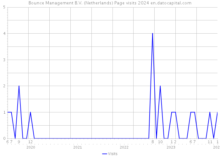 Bounce Management B.V. (Netherlands) Page visits 2024 