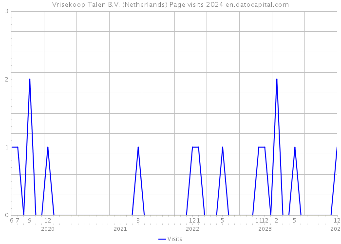 Vrisekoop Talen B.V. (Netherlands) Page visits 2024 