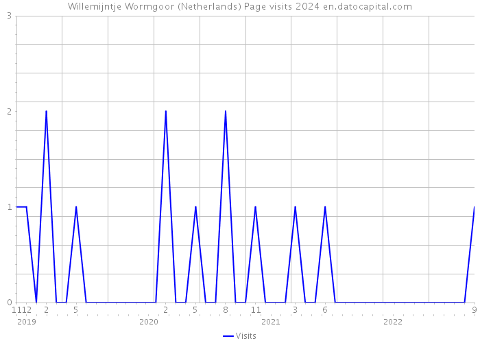 Willemijntje Wormgoor (Netherlands) Page visits 2024 