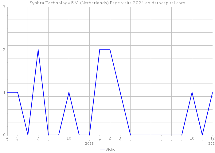 Synbra Technology B.V. (Netherlands) Page visits 2024 