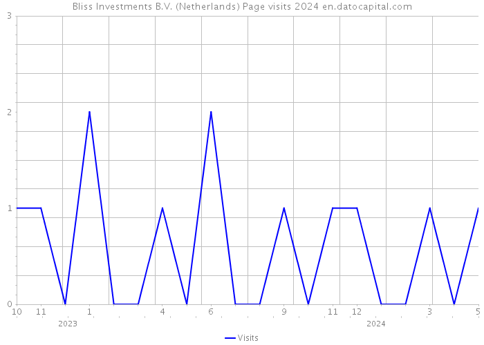 Bliss Investments B.V. (Netherlands) Page visits 2024 