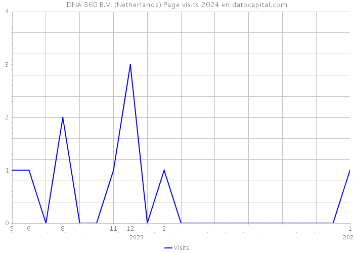 DNA 360 B.V. (Netherlands) Page visits 2024 