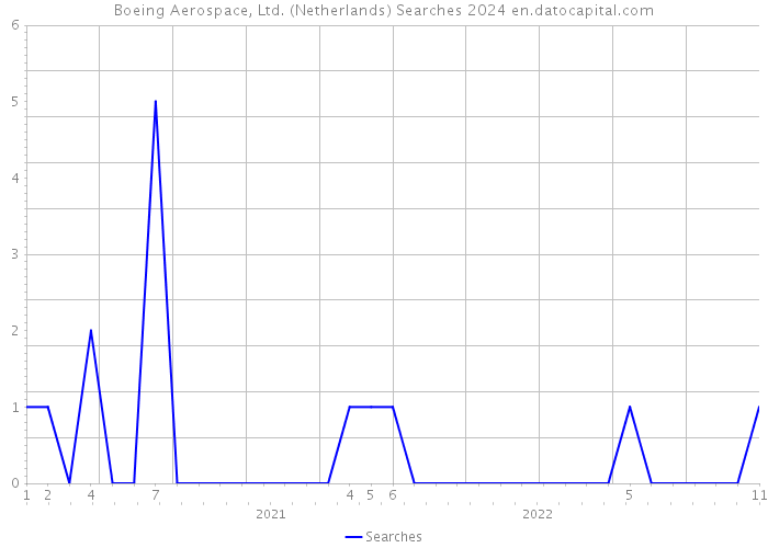 Boeing Aerospace, Ltd. (Netherlands) Searches 2024 