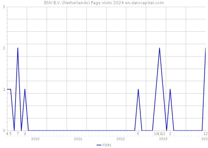 ENV B.V. (Netherlands) Page visits 2024 