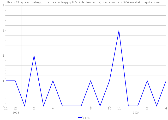 Beau Chapeau Beleggingsmaatschappij B.V. (Netherlands) Page visits 2024 