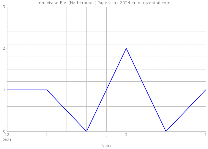 Innovision B.V. (Netherlands) Page visits 2024 