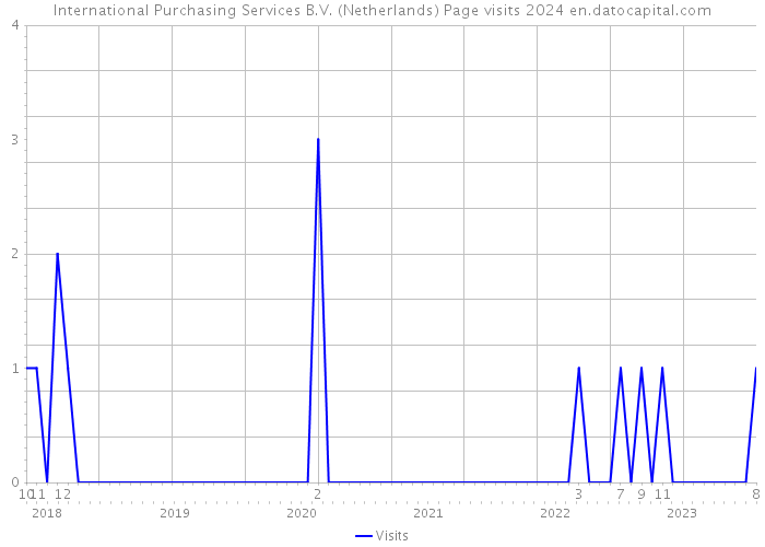 International Purchasing Services B.V. (Netherlands) Page visits 2024 