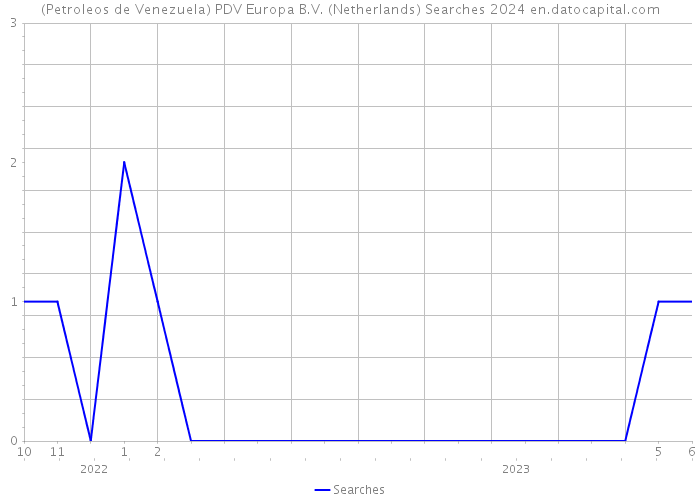 (Petroleos de Venezuela) PDV Europa B.V. (Netherlands) Searches 2024 
