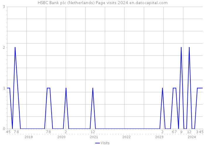 HSBC Bank plc (Netherlands) Page visits 2024 