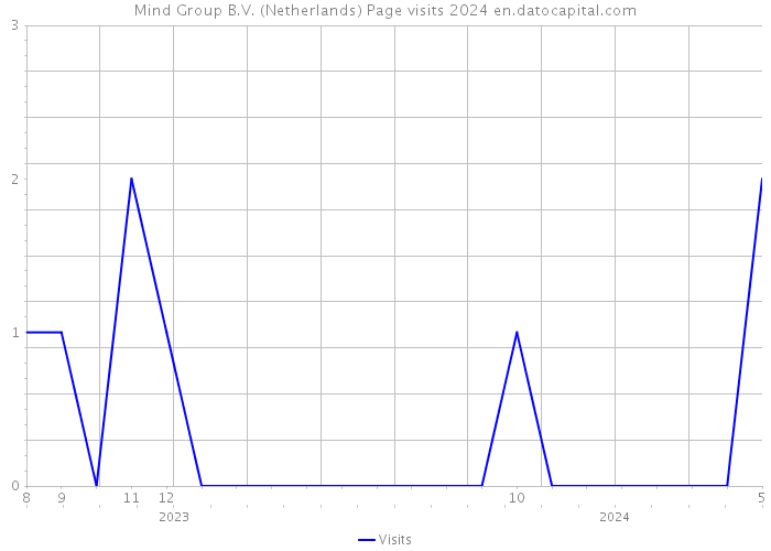 Mind Group B.V. (Netherlands) Page visits 2024 
