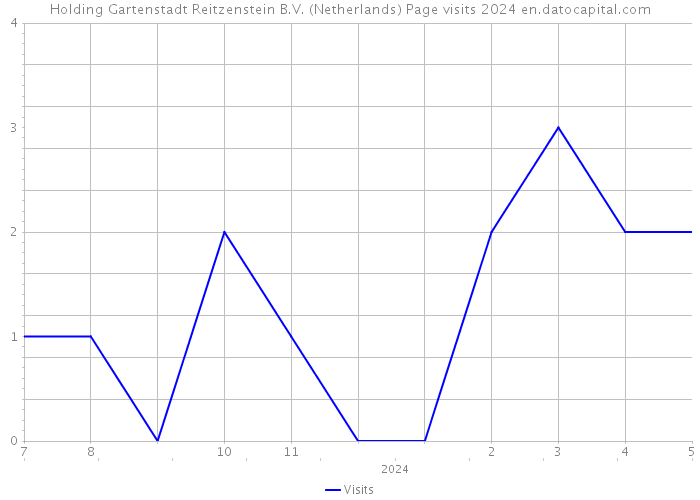 Holding Gartenstadt Reitzenstein B.V. (Netherlands) Page visits 2024 