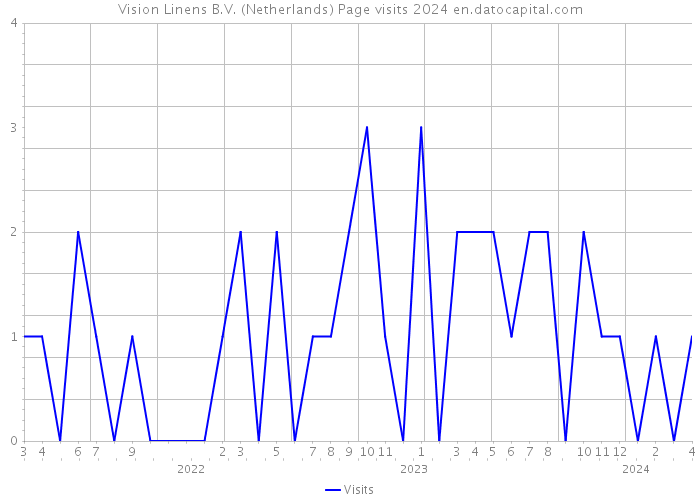 Vision Linens B.V. (Netherlands) Page visits 2024 