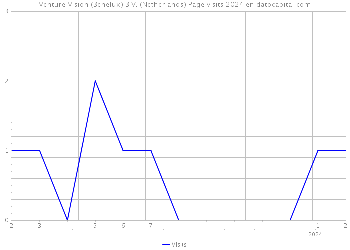Venture Vision (Benelux) B.V. (Netherlands) Page visits 2024 